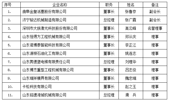 濟寧市機械行業(yè)商會一屆二次會員大會文件——增補名單.jpg