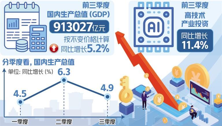 前三季度GDP同比增長(zhǎng)5.2%——經(jīng)濟(jì)恢復(fù)向好態(tài)勢(shì)更趨明顯